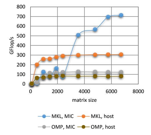 MKL vs OpenMP Performance