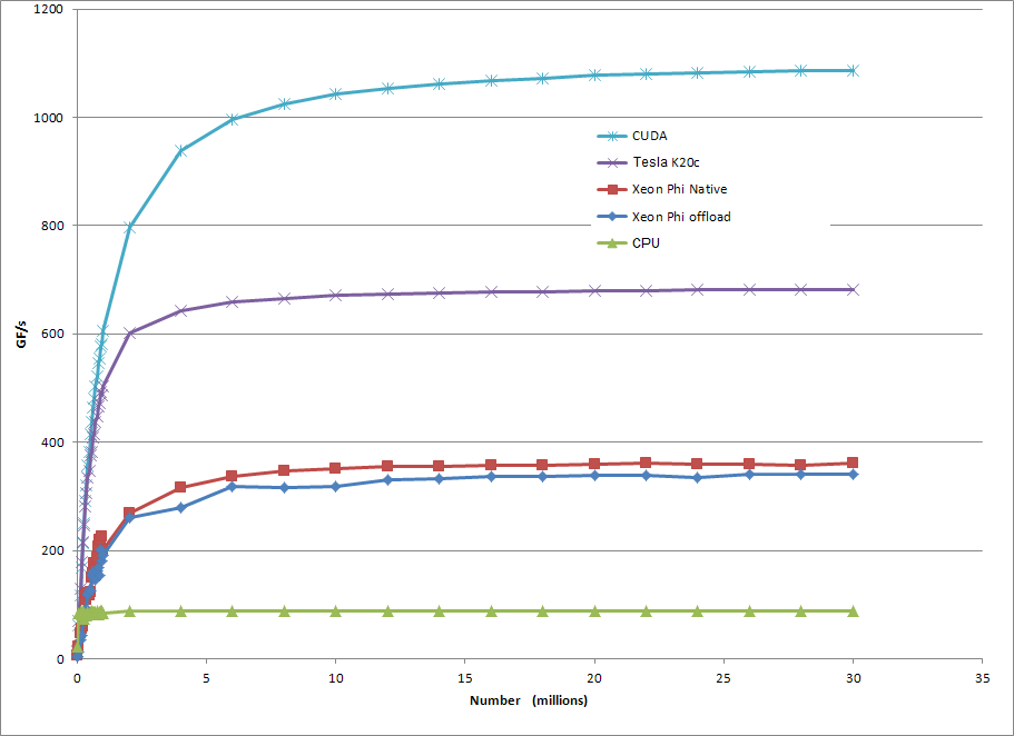 Performance Scaling