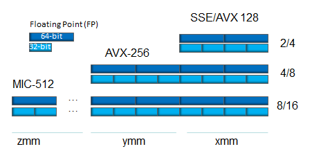 SIMD Vectorization Registers