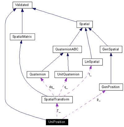 UniPosition Class UML