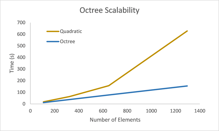 Octree Performance Scalability